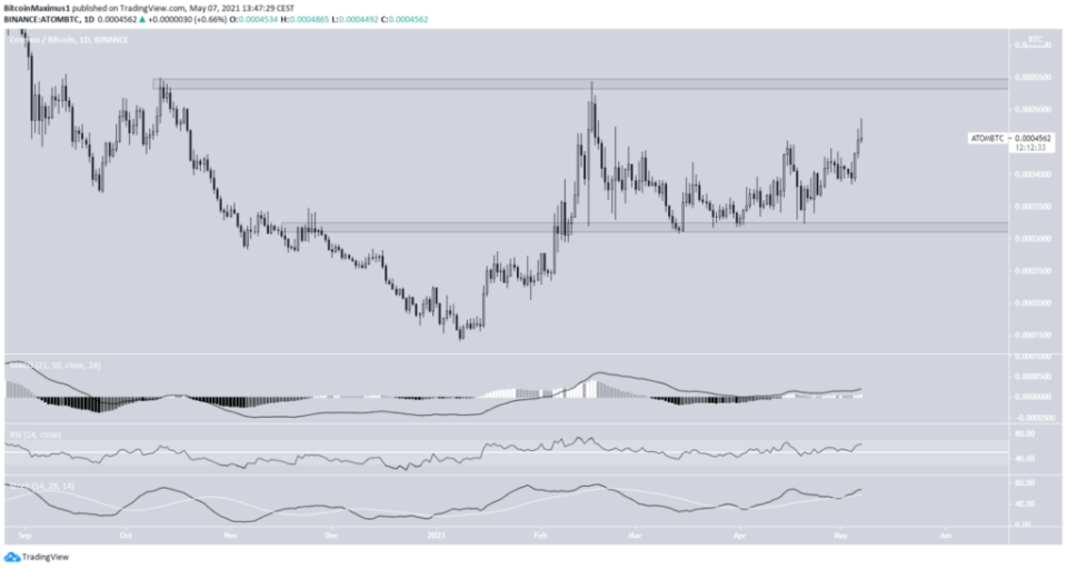 Cosmos Bitcoin ATOM/BTC Chart Tagesansicht Tradingview Mai