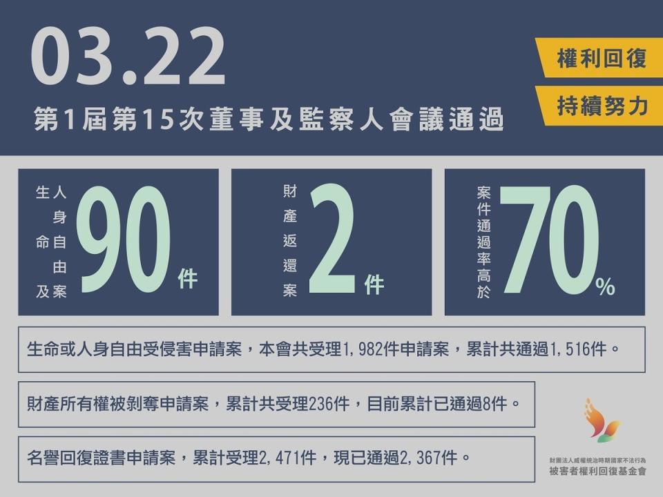 被害者權利回復基金會3月共通過90件賠償金申請案，以及1件財產所有權被剝奪金錢賠償案、1件財產原物返還案，總賠償金額超過2億元。   圖：被害者權利回復基金會提供