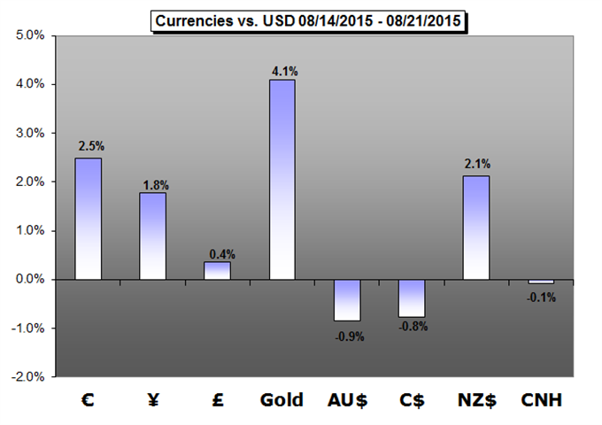 Weeky Trading Forecast: Market Volatility Explodes, How Will FX React?