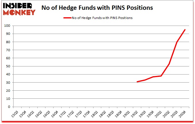 Is PINS A Good Stock To Buy?