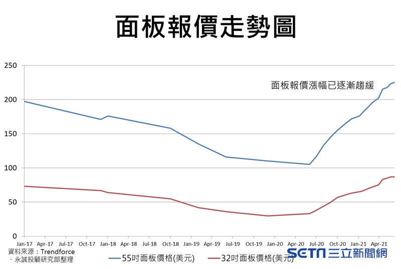 面板報價走勢圖。（圖／永誠投顧提供）