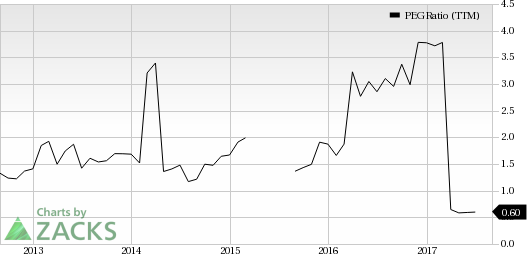 Top Ranked Growth Stocks to Buy for August 31st