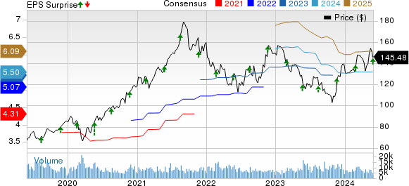 Agilent Technologies, Inc. Price, Consensus and EPS Surprise