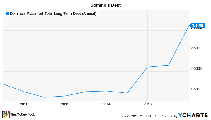 DPZ Net Total Long Term Debt (Annual) Chart