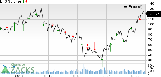 EOG Resources, Inc. Price and EPS Surprise