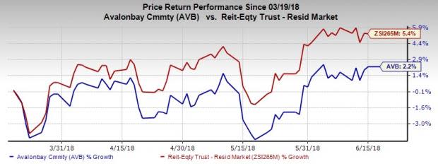 AvalonBay Communities (AVB) to gain from high quality assets in premium locations, favorable demographics, household formation, recovering economy and job market growth, despite high supply woes.