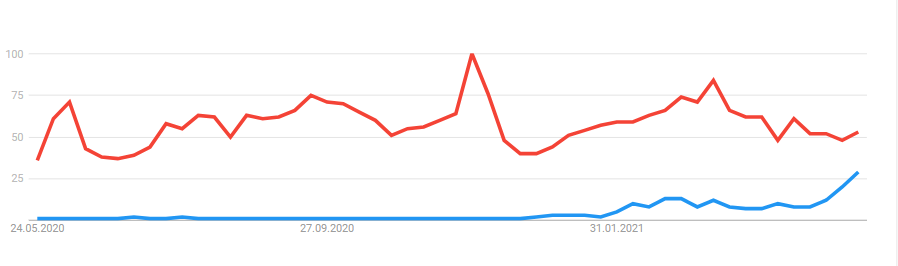 Cardano blau, ADA rot: Google Trends