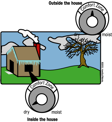 <b>The outside air might have a comfortable level of humidity, but when that air is heated, the relative humidity drops, causing the air to be very dry inside the house.</b> HowStuffWorks