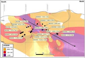 Mpama South Long section and Potential New High-grade Payshoot