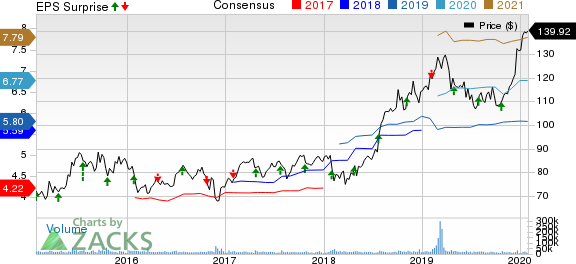 Eli Lilly and Company Price, Consensus and EPS Surprise