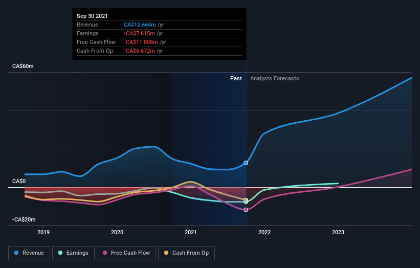 Kraken Robotics' (CVE:PNG) investors will be pleased with their solid 162% return over the last five years - Image