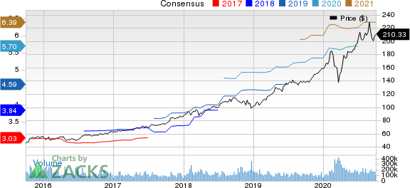 Microsoft Corporation Price and Consensus