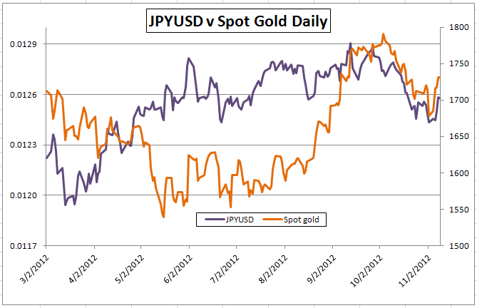 Gold-Forex_Correlations_11102012_Gold_Watches_Dollar_Euro_Watches_Europe_body_Picture_2.png, Gold-Forex Correlations: Gold Watches US, Euro Watches Greece As Event Risk Looms