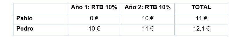 Cómo se calcula la rentabilidad: curiosidad financiera técnica