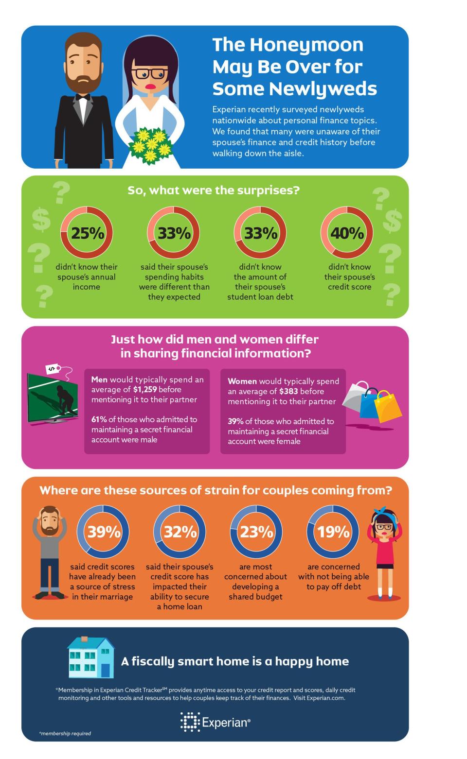 Newlywed Survey Infographic