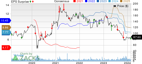 Marriott Vacations Worldwide Corporation Price, Consensus and EPS Surprise