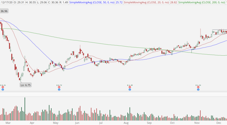 Seaworld (SEAS) stock chart with bull breakout