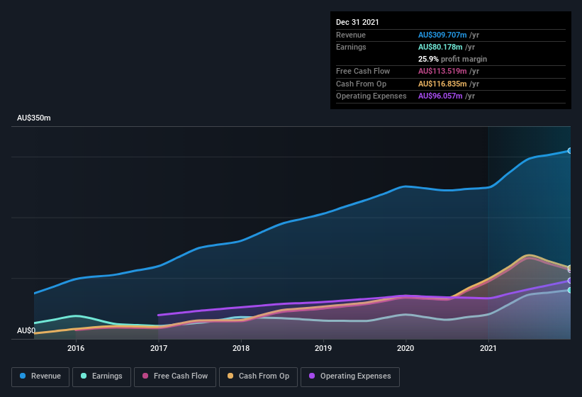 earnings-and-revenue-history