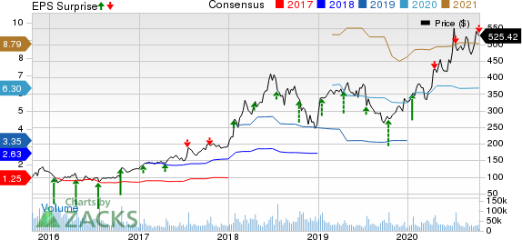 Netflix, Inc. Price, Consensus and EPS Surprise