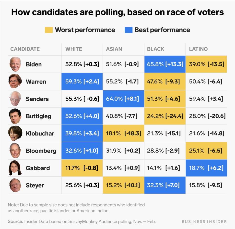 how candidates are polling based on race updated 2/24