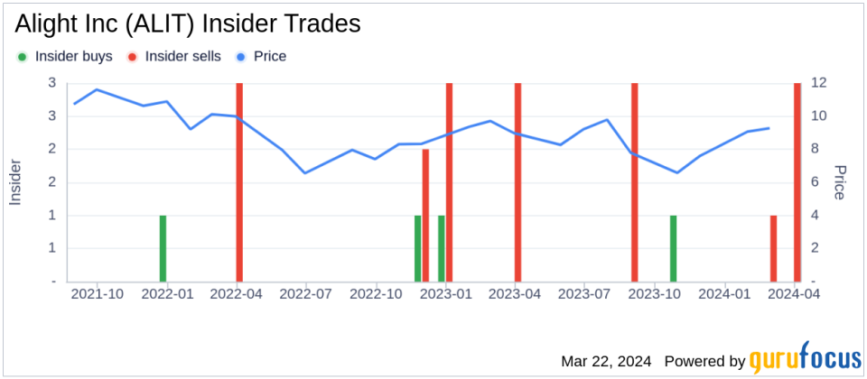 Alight Inc (ALIT) CEO Stephan Scholl Sells 428,574 Shares