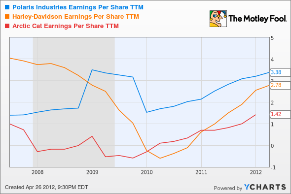 PII Earnings Per Share TTM Chart