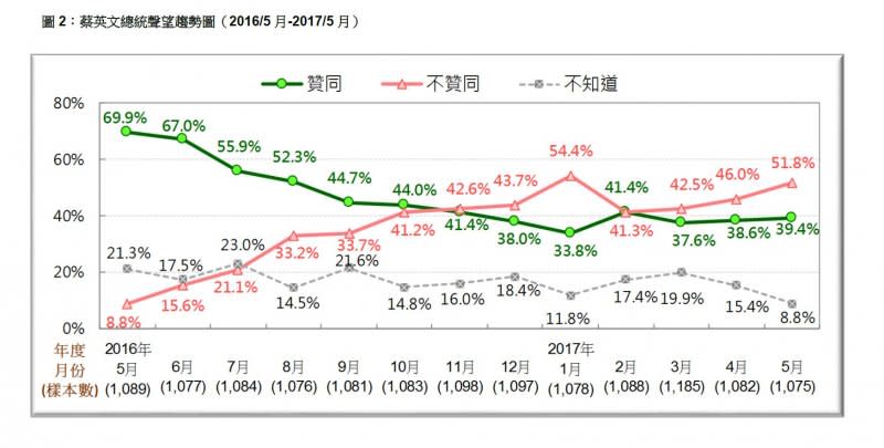 2017-05-21-台灣民意基金會5月份民調-蔡英文總統聲望趨勢圖，2016年5月至2017年5月-台灣民意基金會提供