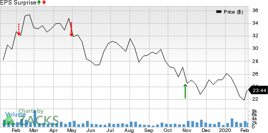 Viper Energy Partners LP Price and EPS Surprise