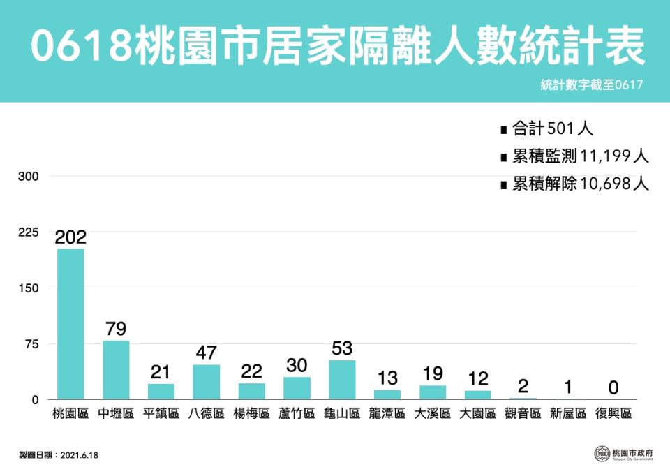 桃園市目前居家隔離人數501人，以桃園市202人最多。   圖：桃園市政府/提供