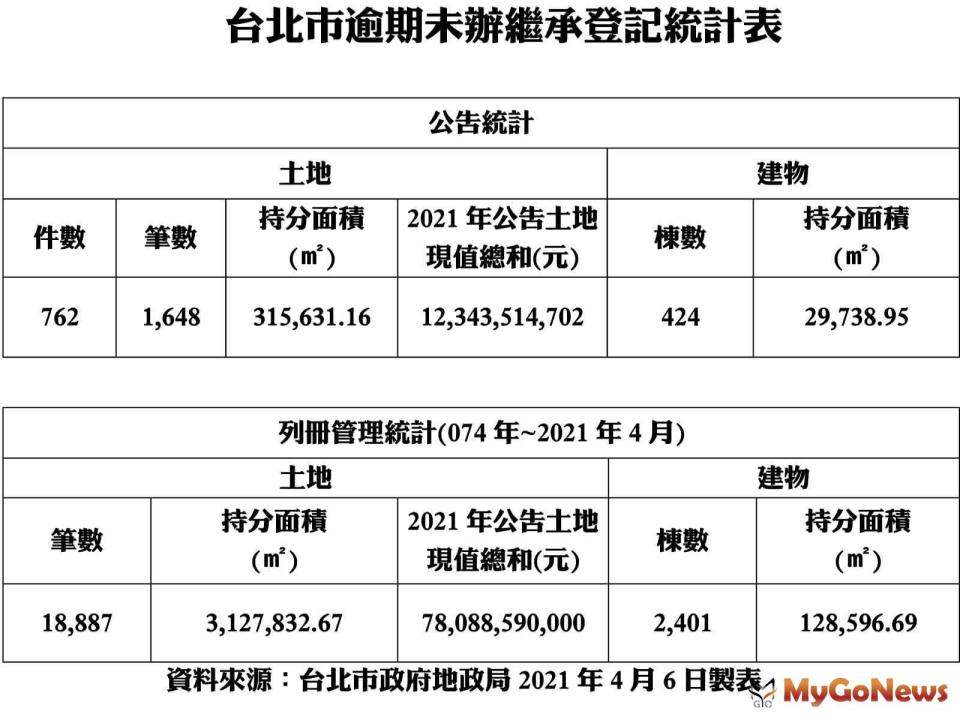 ▲台北市逾期未辦繼承登記統計表(資料來源:台北市政府地政局2021年4月6日製表)