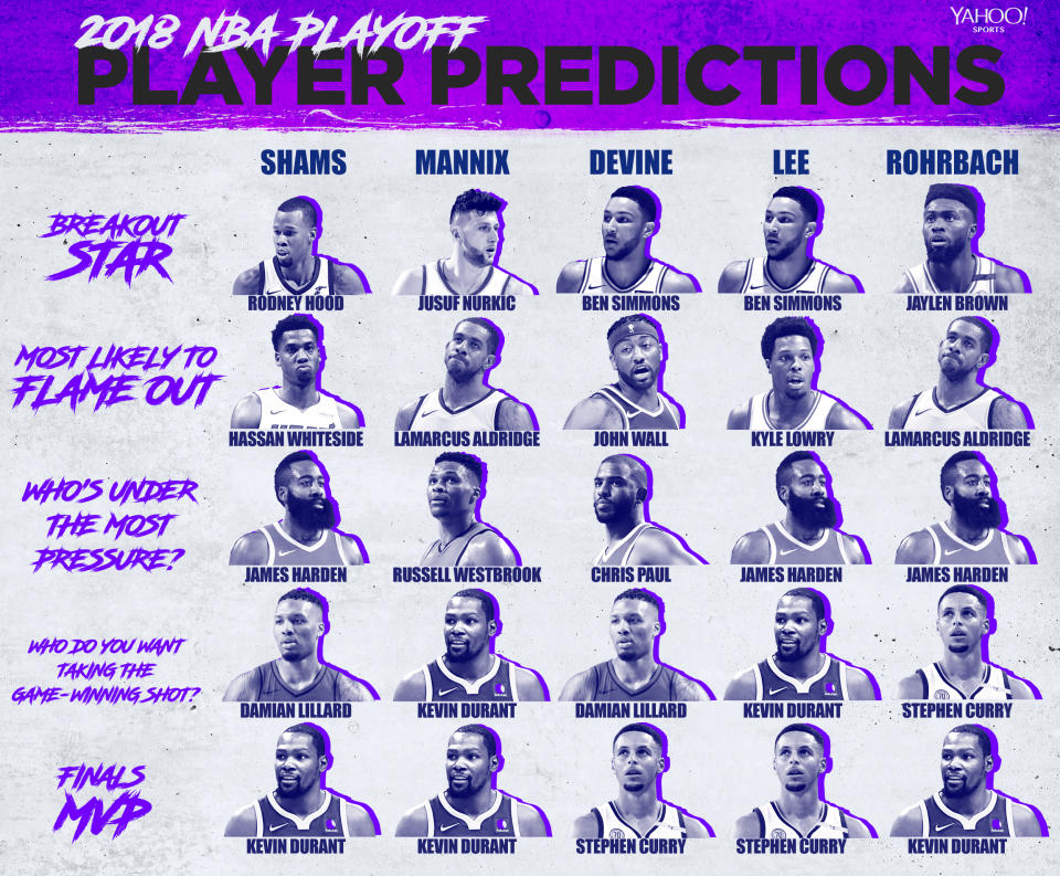 Yahoo Sports’ NBA experts predict which players might rise and fall during the 2018 NBA playoffs.