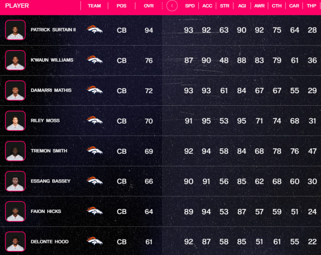 Denver Broncos: Complete player ratings for 'Madden NFL 22'