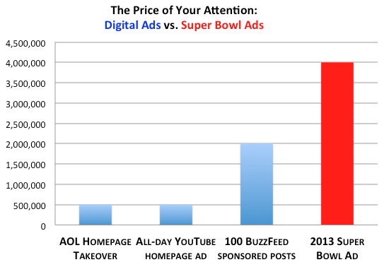 Good Super Bowl Ads Are Still Worth the Price