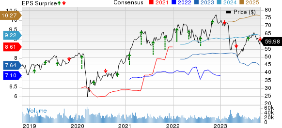 MetLife, Inc. Price, Consensus and EPS Surprise