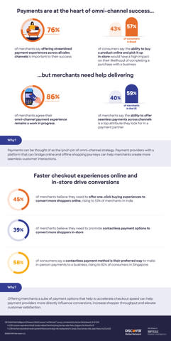 Payments are at the heart of omni-channel success (Graphic: Business Wire)