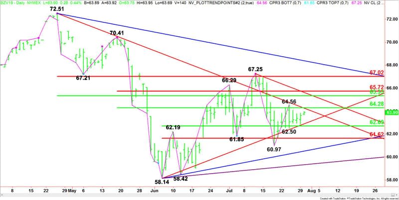 Daily October Brent WTI Crude Oil