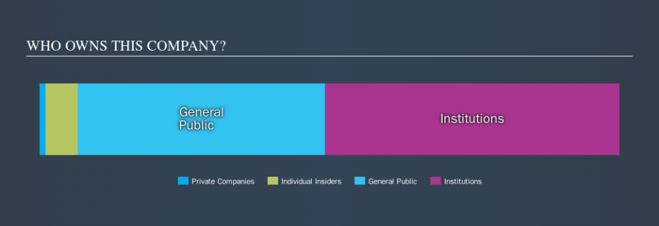 NasdaqCM:FCCO Ownership Summary, September 6th 2019