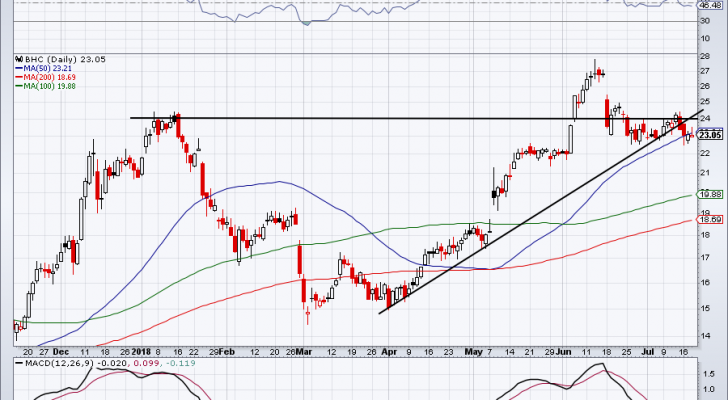 hot stocks to fall -- BHC