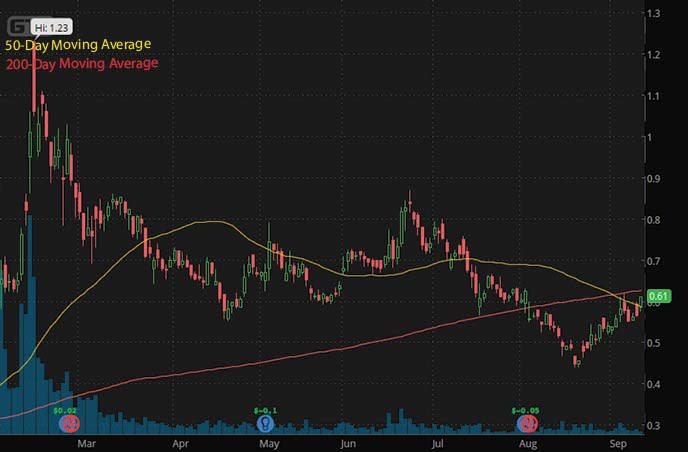 robinhood penny stocks to buy under $1 Gran Tierra Energy GTE stock chart