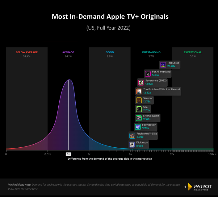 “Ted Lasso” led as Apple TV+’s most in-demand original title for 2022, followed by “For All Mankind,” “Severance,” “The Problem with Jon Stewart” and “Servant” rounding out the top five. (Parrot Analytics)