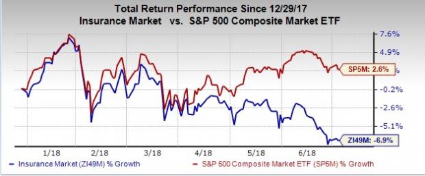 We bring you five top-ranked picks from insurance industry for the second half of 2018, poised to enrich portfolio on the back of a favorable operating environment.