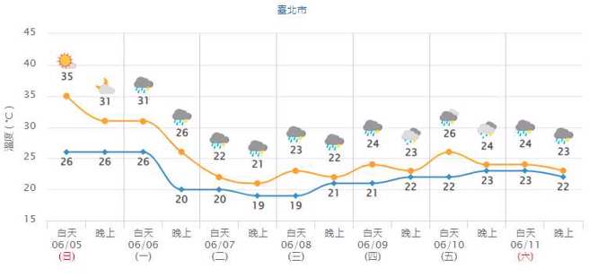 周二起因為降雨影響加上鋒後東北風，北台灣氣溫轉涼，低溫探19度。(氣象局提供)