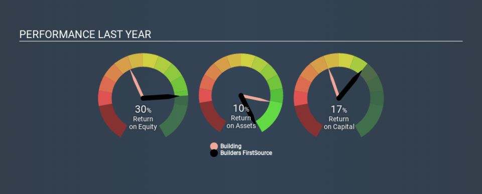 NasdaqGS:BLDR Past Revenue and Net Income, February 10th 2020