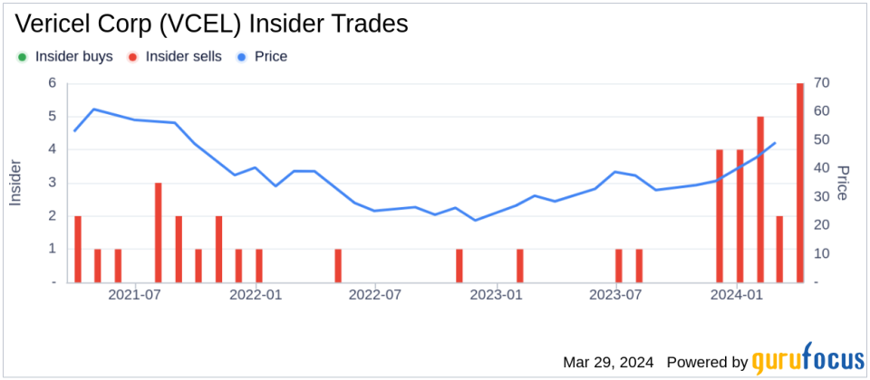 Director ZERBE ROBERT L MD Sells Shares of Vericel Corp (VCEL)