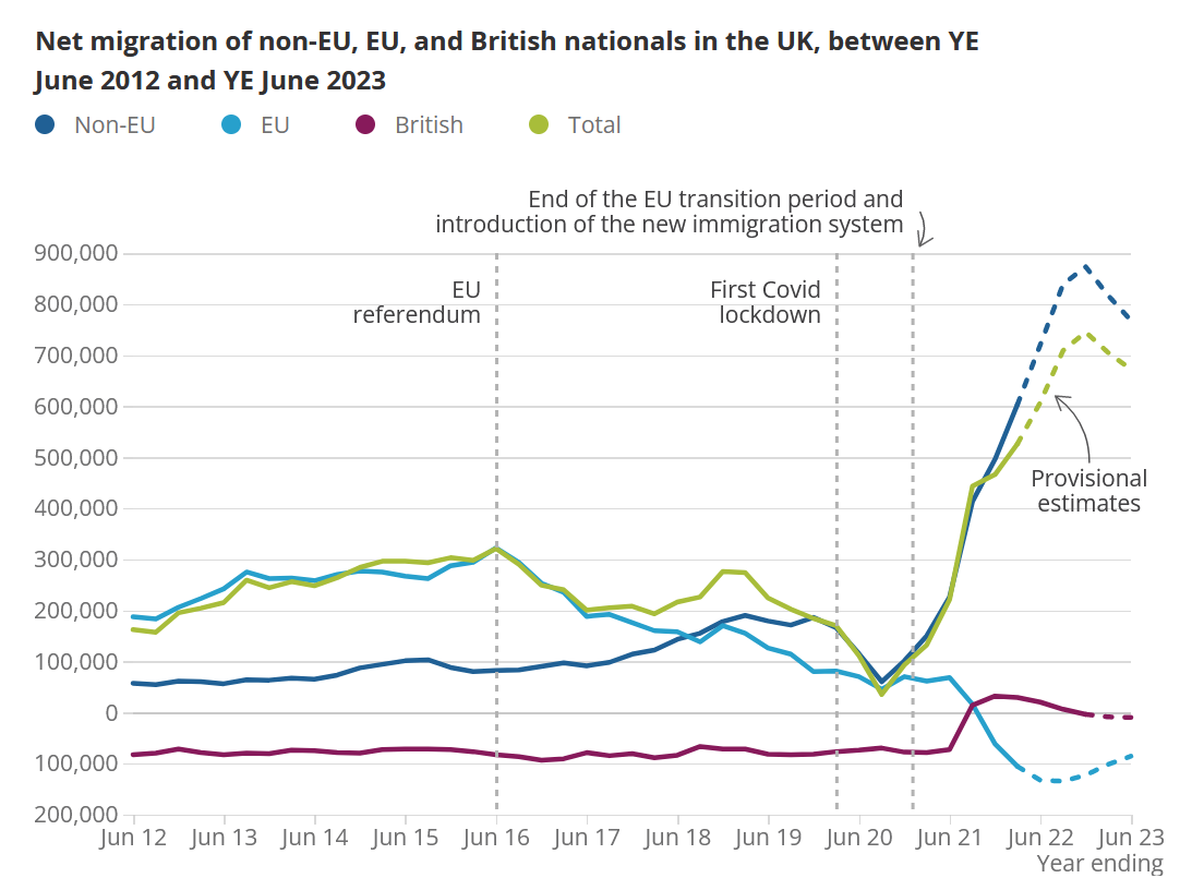 https://www.ons.gov.uk/peoplepopulationandcommunity/populationandmigration/internationalmigration/bulletins/longterminternationalmigrationprovisional/yearendingjune2023