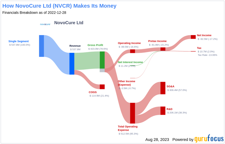 NovoCure Ltd (NVCR): A Deep Dive into Its Performance Potential