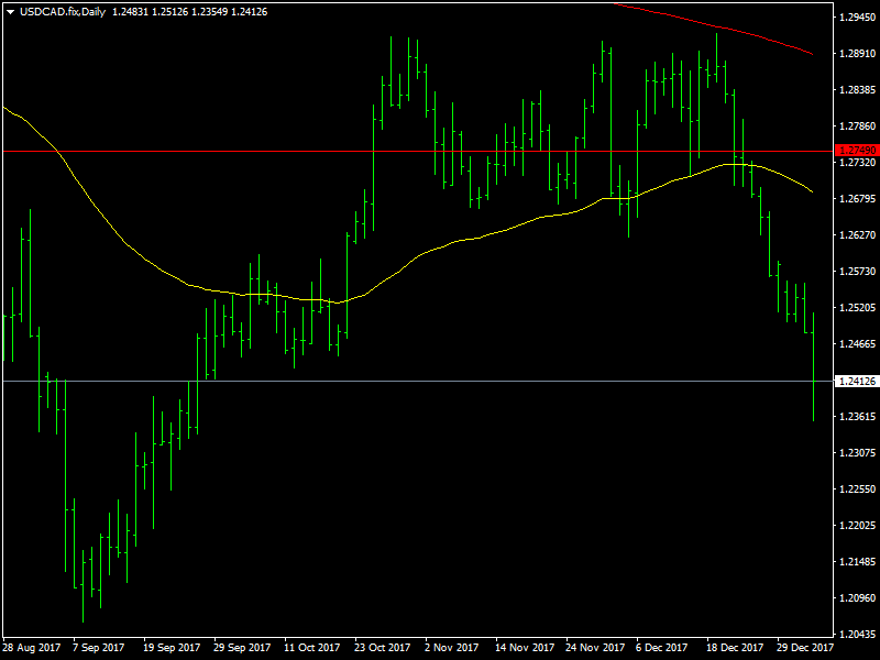 USDCAD Daily