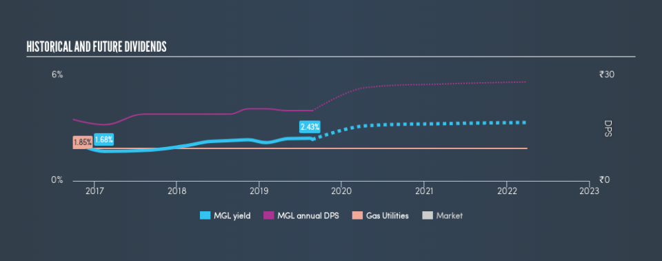 NSEI:MGL Historical Dividend Yield, August 25th 2019