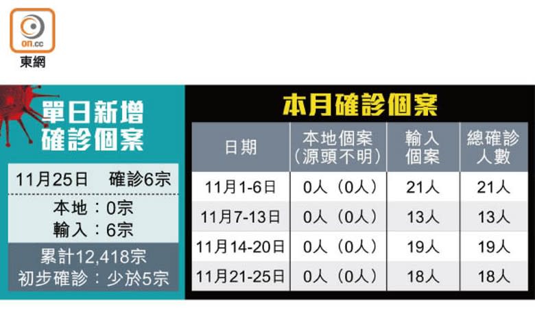 單日新增確診個案 / 本月確診個案