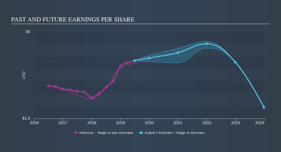 NYSE:RHI Past and Future Earnings, September 17th 2019